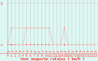 Courbe de la force du vent pour Douzens (11)