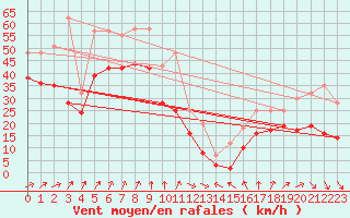 Courbe de la force du vent pour Pointe du Plomb (17)