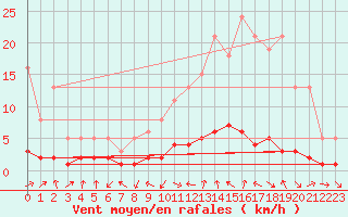 Courbe de la force du vent pour Grasque (13)