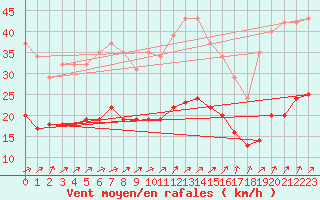 Courbe de la force du vent pour Saint-Georges-d