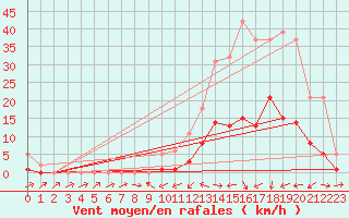 Courbe de la force du vent pour Potes / Torre del Infantado (Esp)
