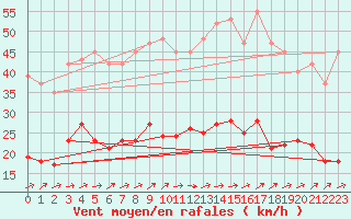 Courbe de la force du vent pour Sallles d