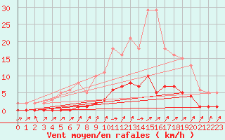 Courbe de la force du vent pour Lignerolles (03)