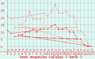 Courbe de la force du vent pour Christnach (Lu)