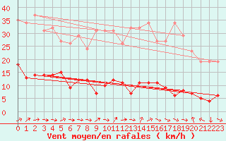 Courbe de la force du vent pour Sermange-Erzange (57)
