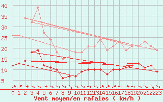 Courbe de la force du vent pour Bonnecombe - Les Salces (48)