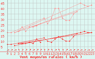 Courbe de la force du vent pour Boulaide (Lux)
