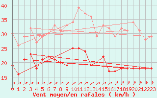 Courbe de la force du vent pour Ernage (Be)