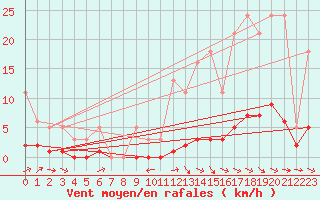 Courbe de la force du vent pour Noyarey (38)