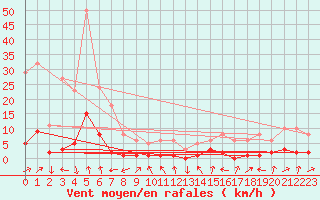 Courbe de la force du vent pour Potes / Torre del Infantado (Esp)