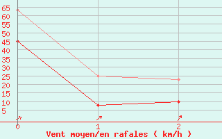 Courbe de la force du vent pour le bateau EUMDE21