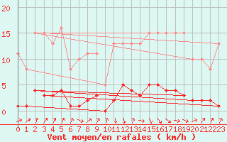 Courbe de la force du vent pour Avila - La Colilla (Esp)