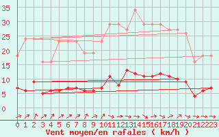 Courbe de la force du vent pour Lussat (23)