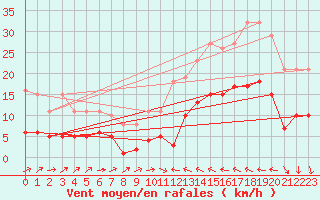 Courbe de la force du vent pour Cabestany (66)