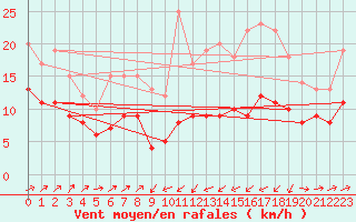 Courbe de la force du vent pour Plussin (42)