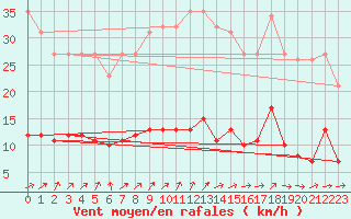 Courbe de la force du vent pour Almenches (61)