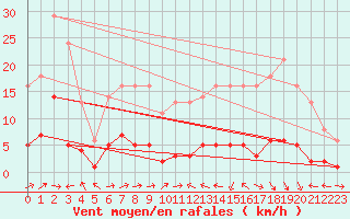 Courbe de la force du vent pour Souprosse (40)