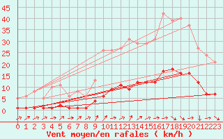 Courbe de la force du vent pour Boulaide (Lux)
