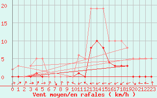 Courbe de la force du vent pour Potes / Torre del Infantado (Esp)