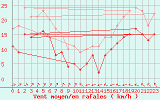 Courbe de la force du vent pour Cabo Peas