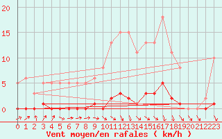 Courbe de la force du vent pour Bannay (18)