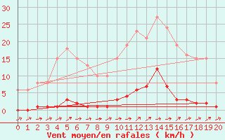 Courbe de la force du vent pour Boulaide (Lux)