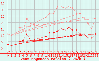 Courbe de la force du vent pour Sallles d