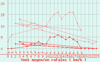 Courbe de la force du vent pour Saint-Germain-du-Puch (33)