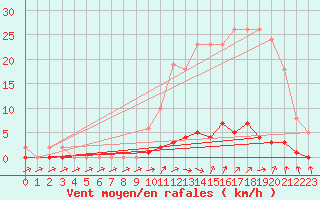 Courbe de la force du vent pour Bras (83)