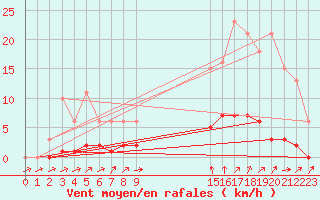 Courbe de la force du vent pour Connerr (72)