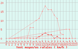 Courbe de la force du vent pour Saclas (91)