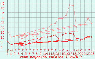 Courbe de la force du vent pour Saint-Germain-du-Puch (33)