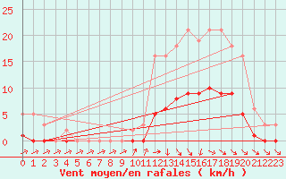 Courbe de la force du vent pour Anglars St-Flix(12)