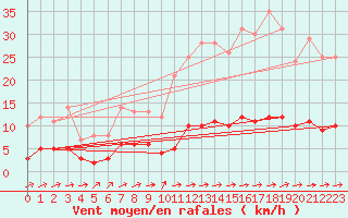 Courbe de la force du vent pour Moyen (Be)