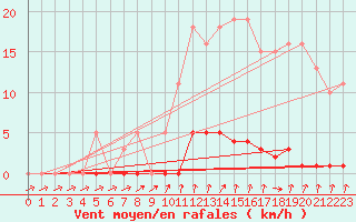 Courbe de la force du vent pour Mandailles-Saint-Julien (15)