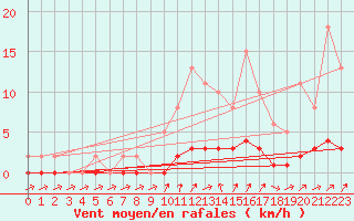 Courbe de la force du vent pour Trgueux (22)