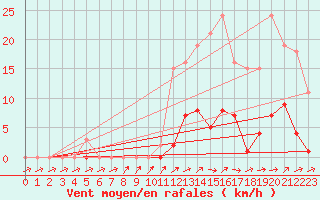 Courbe de la force du vent pour Bannay (18)