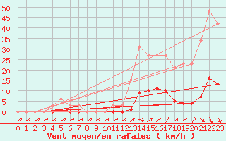 Courbe de la force du vent pour Pertuis - Grand Cros (84)