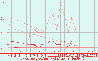 Courbe de la force du vent pour Eu (76)
