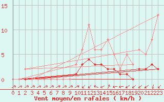 Courbe de la force du vent pour Lobbes (Be)