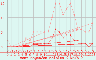 Courbe de la force du vent pour Thoiras (30)