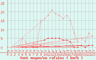 Courbe de la force du vent pour Lhospitalet (46)