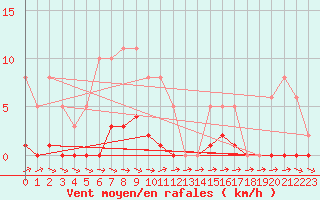 Courbe de la force du vent pour Thoiras (30)