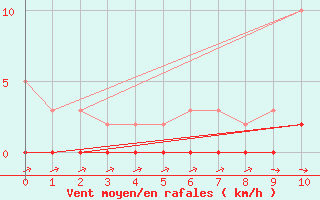 Courbe de la force du vent pour Die (26)