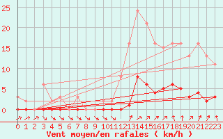 Courbe de la force du vent pour Cabris (13)