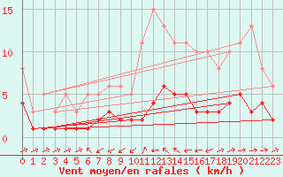Courbe de la force du vent pour Besson - Chassignolles (03)