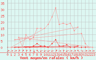 Courbe de la force du vent pour Les Pennes-Mirabeau (13)