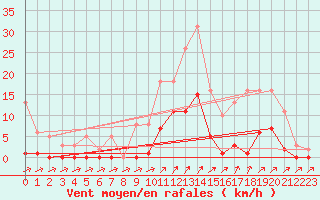 Courbe de la force du vent pour Lans-en-Vercors (38)