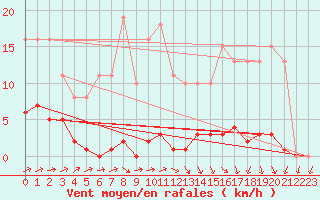 Courbe de la force du vent pour Nonaville (16)