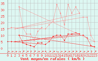 Courbe de la force du vent pour Rmering-ls-Puttelange (57)